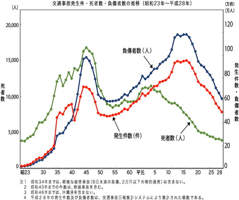 2019年の交通死亡事故者数の統計について