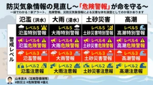 2026年5月以降の新しい防災気象情報一覧表。レベル2からレベル5までの氾濫・大雨・土砂災害・高潮の警戒レベルと、レベル4『危険警報』の新設を解説するアイキャッチ画像（防災士 山本高大）