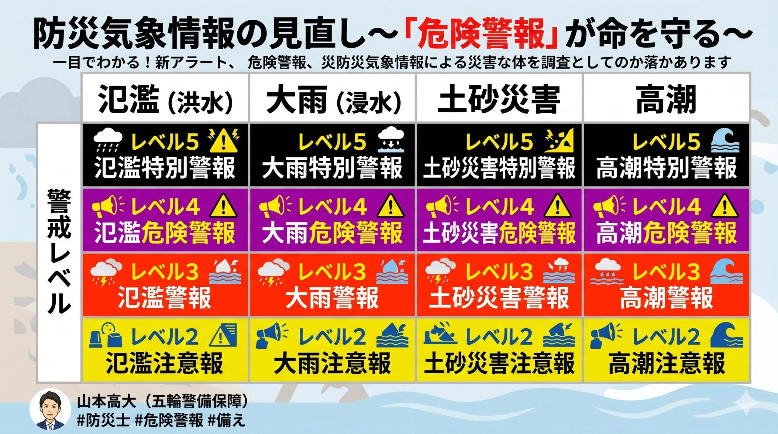 【防災士解説】2026年5月29日から防災気象情報が変わる！新設「危険警報」とは？