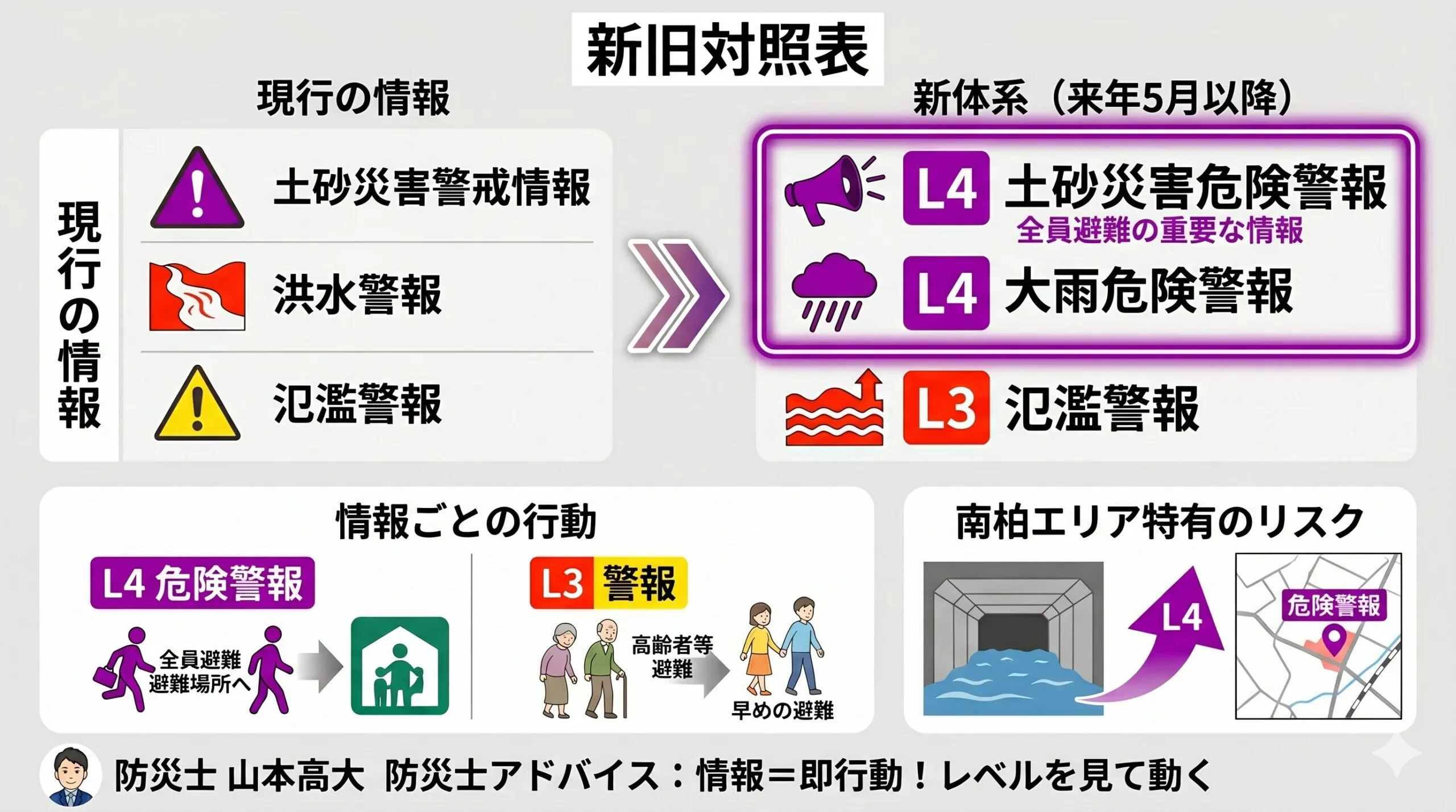防災気象情報の新旧対照表と行動目安。従来の土砂災害警戒情報などが『L4 土砂災害危険警報』や『L4 大雨危険警報（全員避難）』に統一・新設されること、および南柏エリアのアンダーパス冠水等のリスクを説明した図解