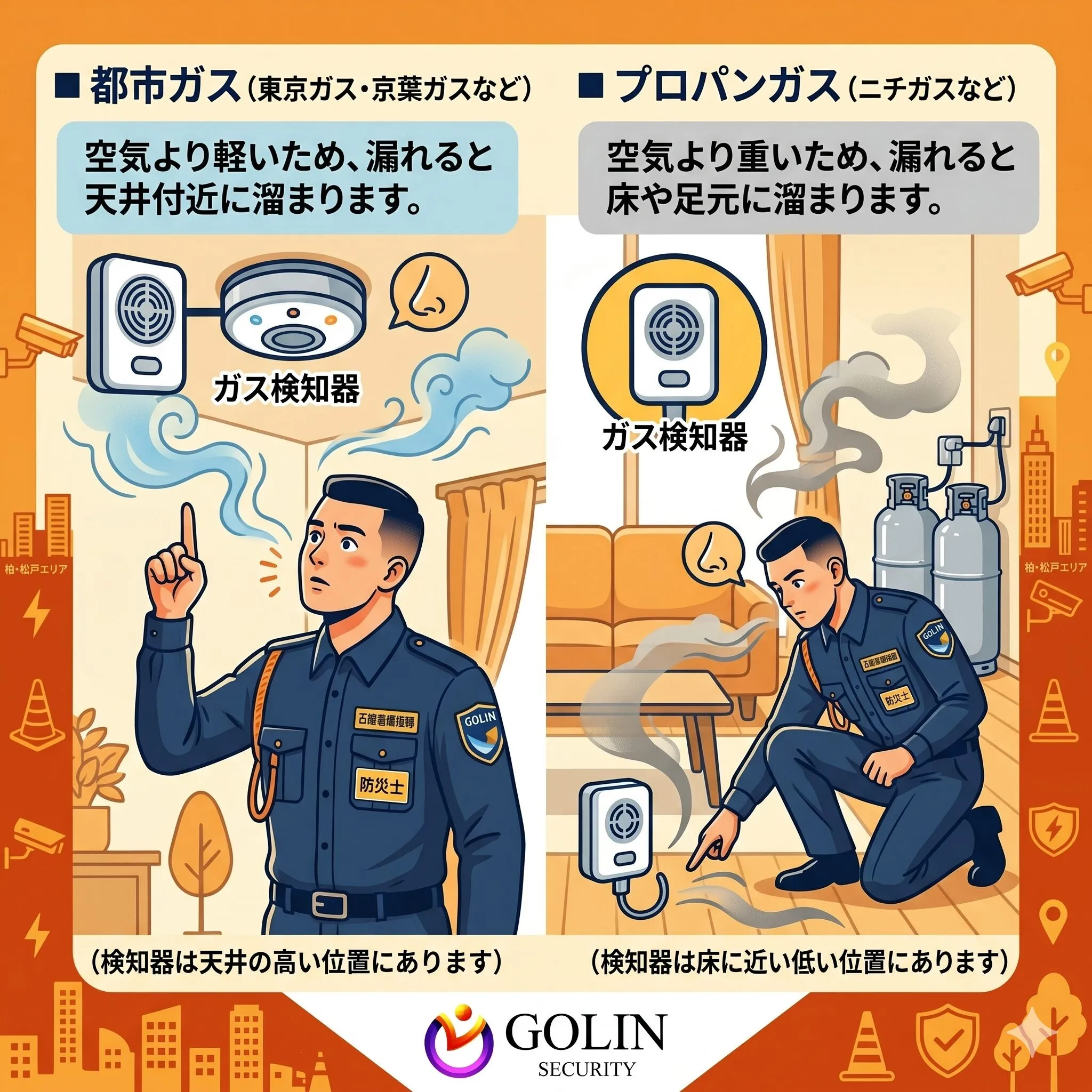 都市ガスとプロパンガスの滞留場所の違い。都市ガスは天井付近、プロパンガスは足元に溜まる様子と検知器の位置の比較イラスト