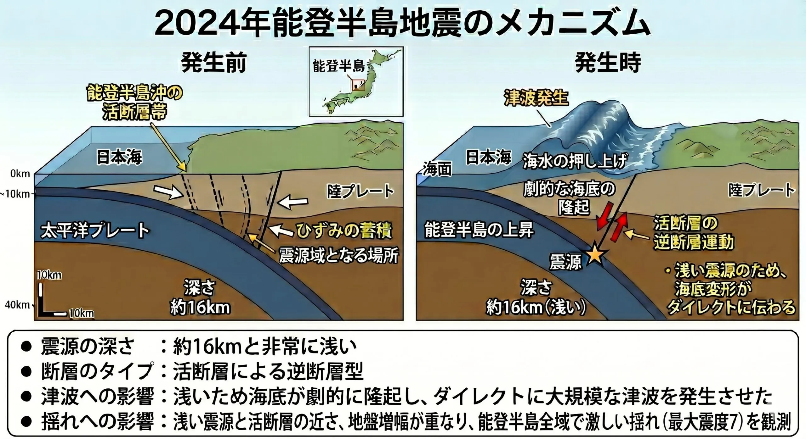 2024年能登半島地震のメカニズム図解。深さ約16kmの浅い震源のため、活断層の逆断層運動による海底の劇的な隆起がダイレクトに伝わり、大規模な津波と最大震度7を引き起こした仕組みのイラスト。